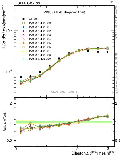Plot of ll.dphi in 13000 GeV pp collisions