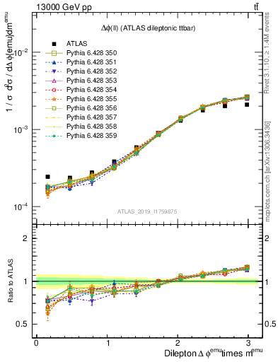 Plot of ll.dphi in 13000 GeV pp collisions