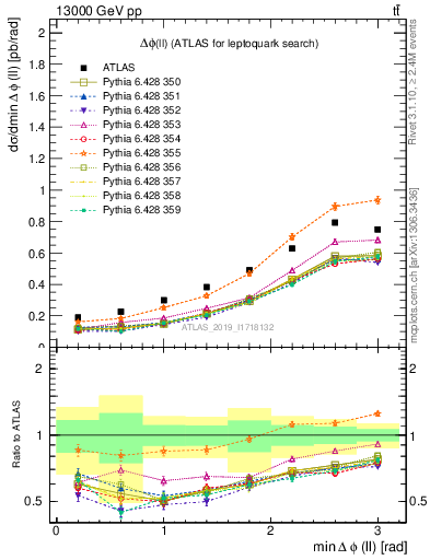 Plot of ll.dphi in 13000 GeV pp collisions