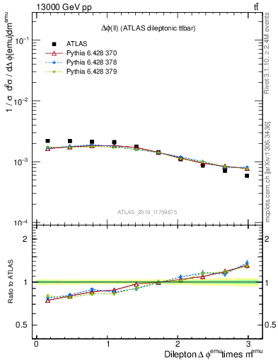 Plot of ll.dphi in 13000 GeV pp collisions