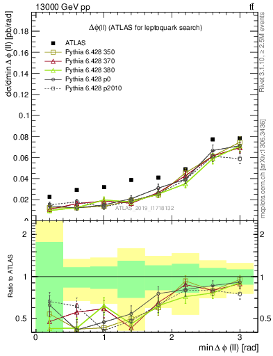 Plot of ll.dphi in 13000 GeV pp collisions