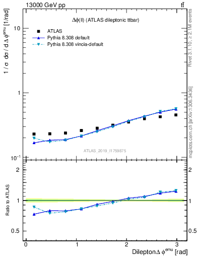 Plot of ll.dphi in 13000 GeV pp collisions