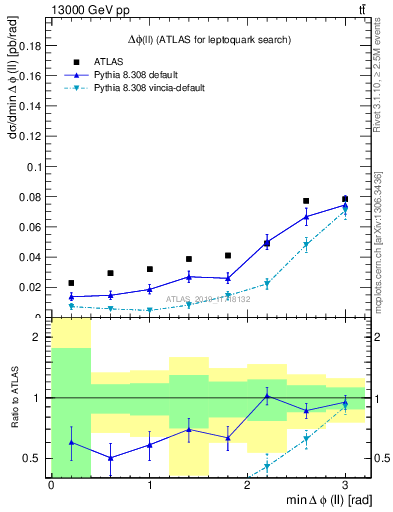 Plot of ll.dphi in 13000 GeV pp collisions