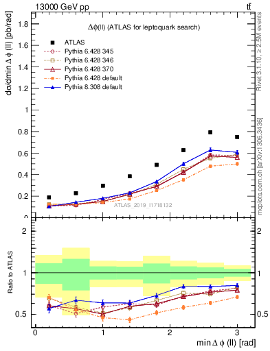 Plot of ll.dphi in 13000 GeV pp collisions