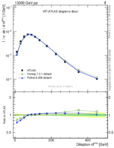 Plot of ll.m in 13000 GeV pp collisions