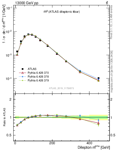 Plot of ll.m in 13000 GeV pp collisions