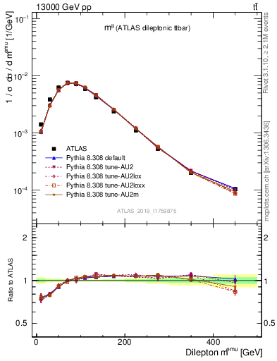 Plot of ll.m in 13000 GeV pp collisions