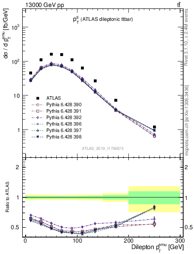 Plot of ll.pt in 13000 GeV pp collisions