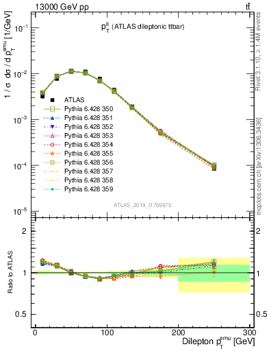 Plot of ll.pt in 13000 GeV pp collisions
