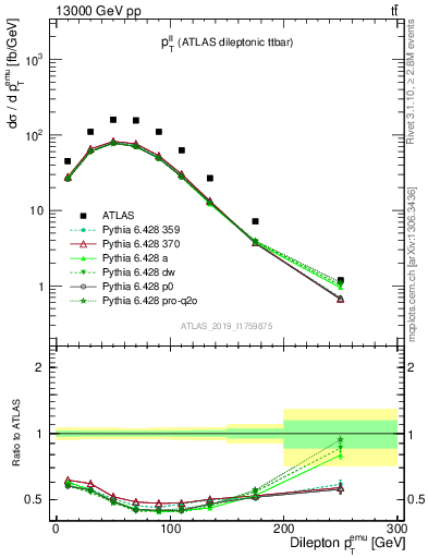 Plot of ll.pt in 13000 GeV pp collisions