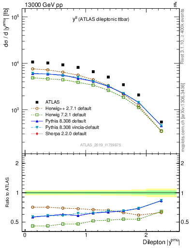 Plot of ll.y in 13000 GeV pp collisions