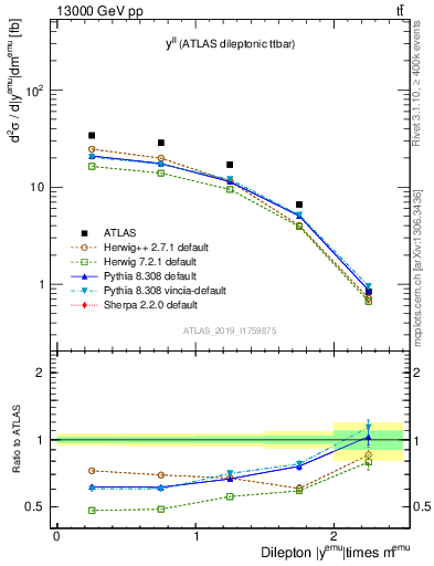 Plot of ll.y in 13000 GeV pp collisions