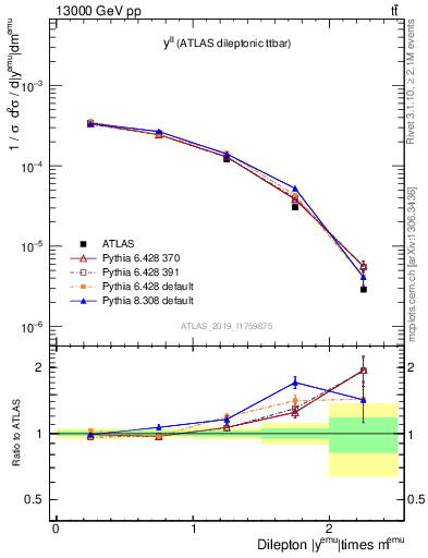 Plot of ll.y in 13000 GeV pp collisions