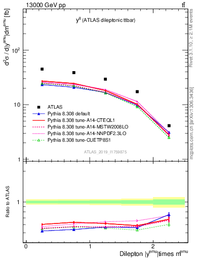 Plot of ll.y in 13000 GeV pp collisions