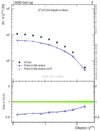 Plot of ll.y in 13000 GeV pp collisions
