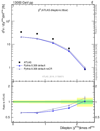 Plot of ll.y in 13000 GeV pp collisions