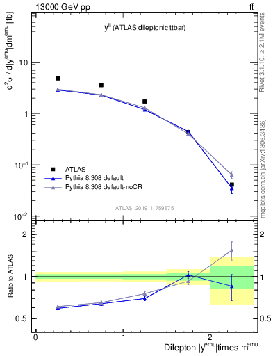 Plot of ll.y in 13000 GeV pp collisions