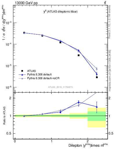 Plot of ll.y in 13000 GeV pp collisions