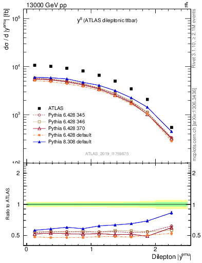 Plot of ll.y in 13000 GeV pp collisions