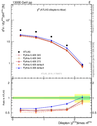 Plot of ll.y in 13000 GeV pp collisions
