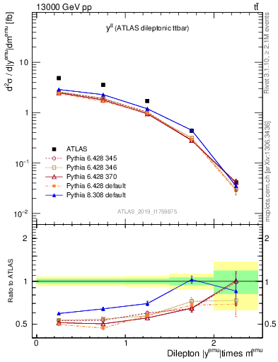 Plot of ll.y in 13000 GeV pp collisions