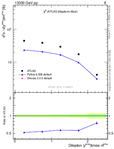 Plot of ll.y in 13000 GeV pp collisions