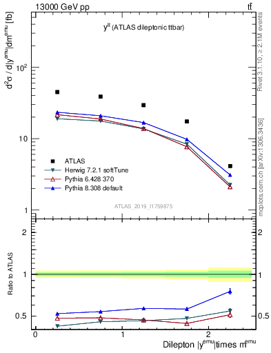 Plot of ll.y in 13000 GeV pp collisions