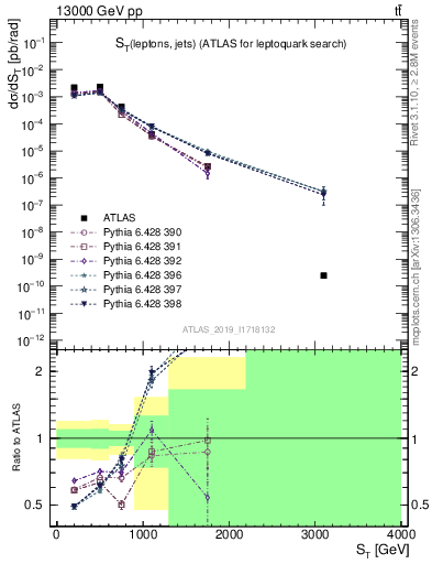 Plot of lljj.st in 13000 GeV pp collisions
