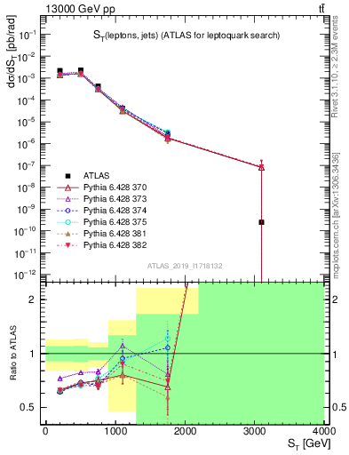Plot of lljj.st in 13000 GeV pp collisions