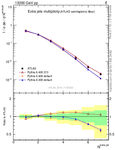Plot of nextrajets in 13000 GeV pp collisions