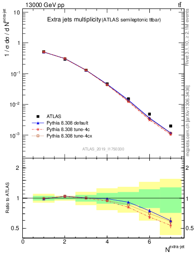 Plot of nextrajets in 13000 GeV pp collisions