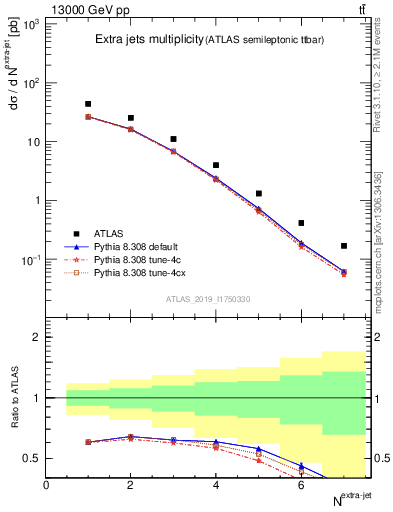 Plot of nextrajets in 13000 GeV pp collisions