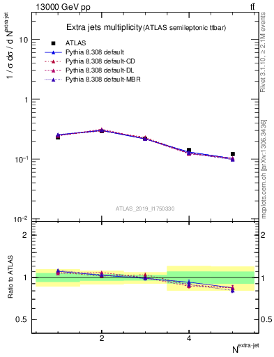 Plot of nextrajets in 13000 GeV pp collisions