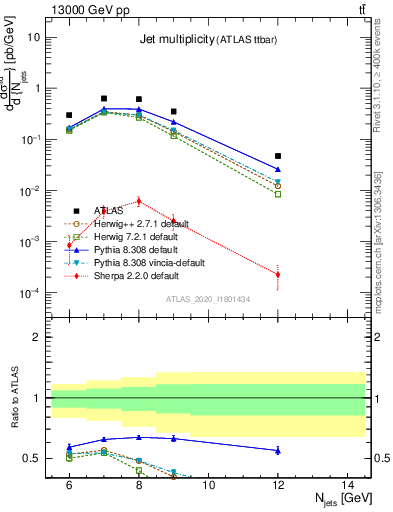Plot of njets in 13000 GeV pp collisions