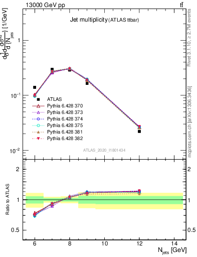Plot of njets in 13000 GeV pp collisions
