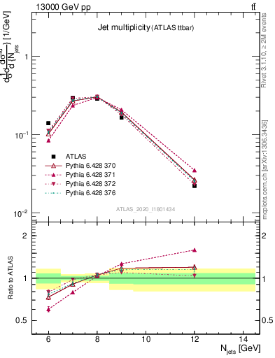 Plot of njets in 13000 GeV pp collisions