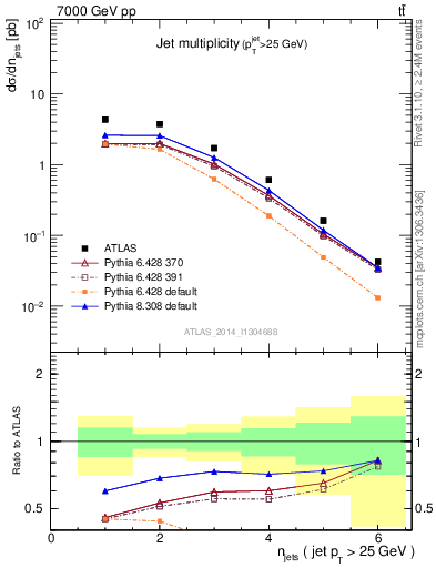 Plot of njets in 7000 GeV pp collisions