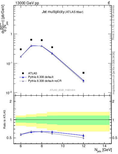 Plot of njets in 13000 GeV pp collisions