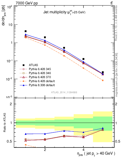 Plot of njets in 7000 GeV pp collisions