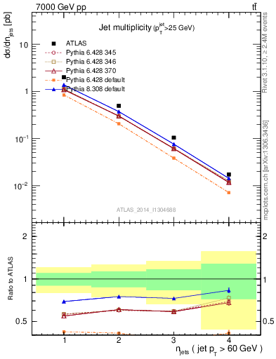 Plot of njets in 7000 GeV pp collisions