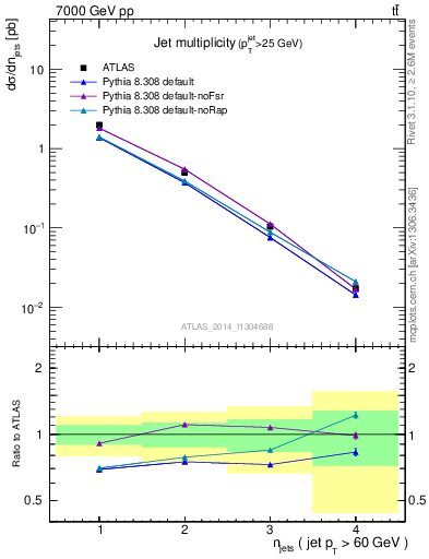 Plot of njets in 7000 GeV pp collisions