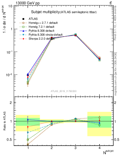 Plot of top.nsubjets in 13000 GeV pp collisions
