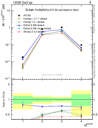 Plot of top.nsubjets in 13000 GeV pp collisions