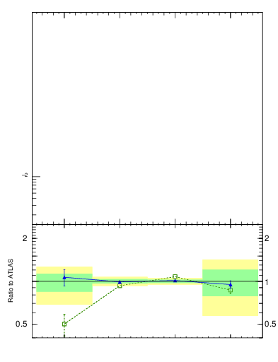 Plot of top.nsubjets in 13000 GeV pp collisions