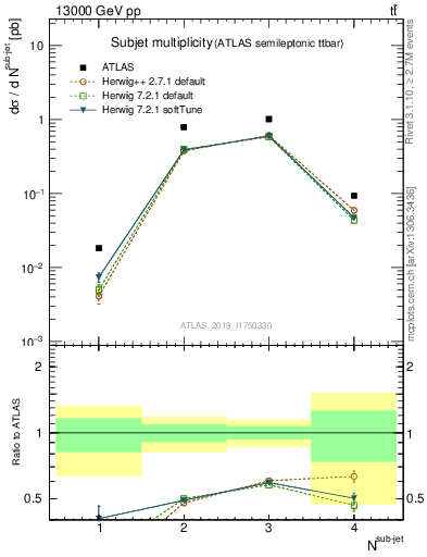 Plot of top.nsubjets in 13000 GeV pp collisions