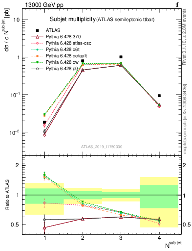 Plot of top.nsubjets in 13000 GeV pp collisions