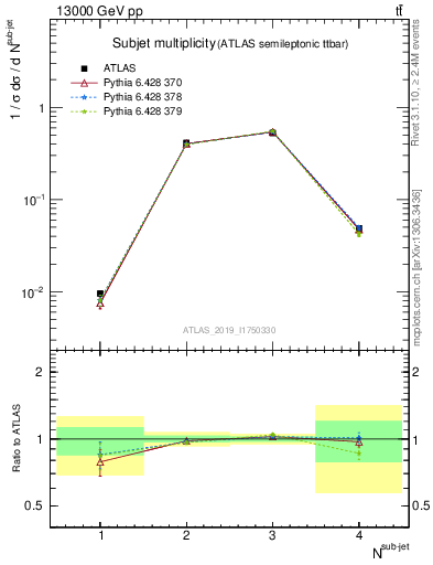 Plot of top.nsubjets in 13000 GeV pp collisions