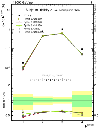 Plot of top.nsubjets in 13000 GeV pp collisions