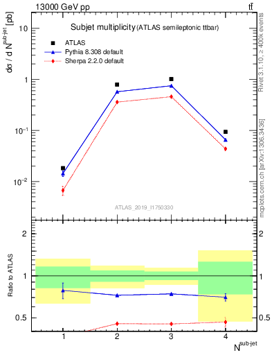 Plot of top.nsubjets in 13000 GeV pp collisions