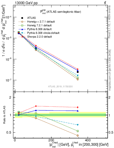 Plot of top.pout in 13000 GeV pp collisions